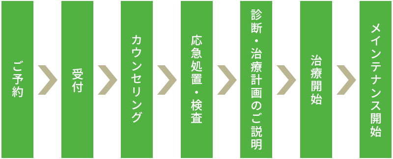 当院での治療の流れ