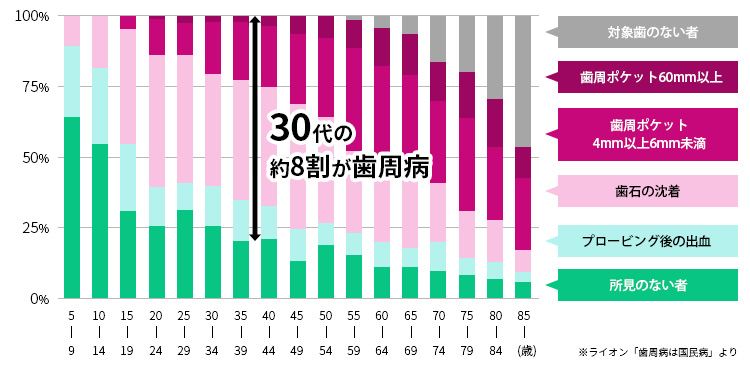 歯肉の所見の有無